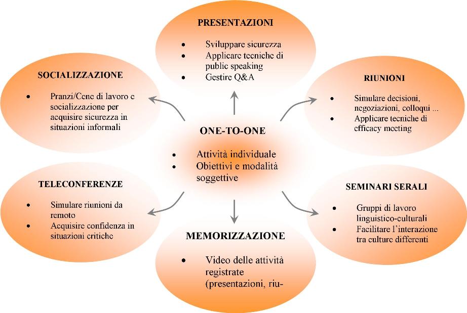 Diagramma Business Enlglish